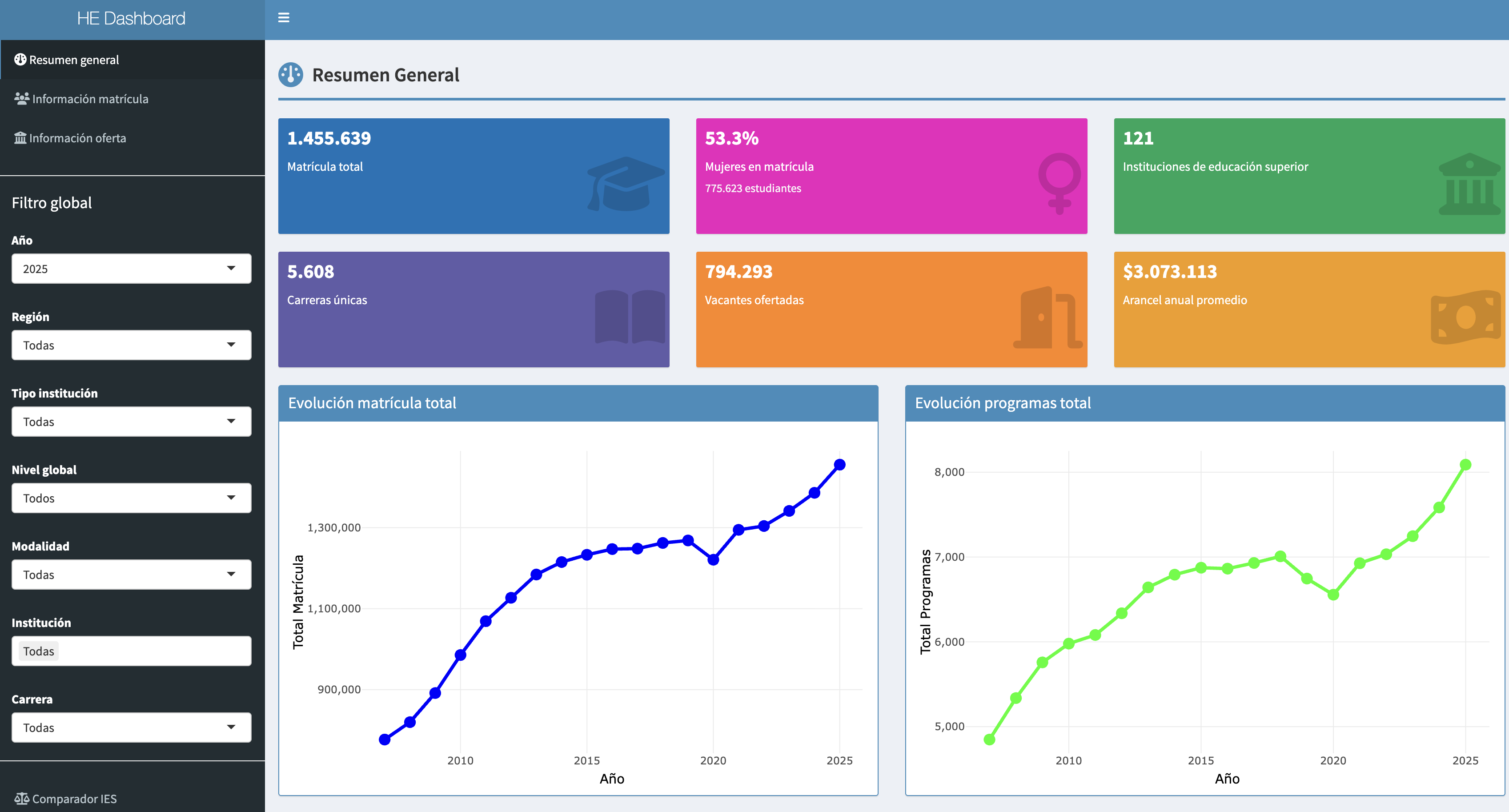 Vista del Dashboard HE con indicadores de matrícula y gráficos de evolución